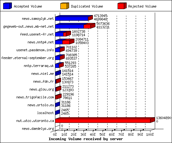 Incoming Volume received by server