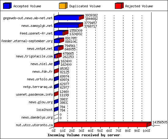 Incoming Volume received by server