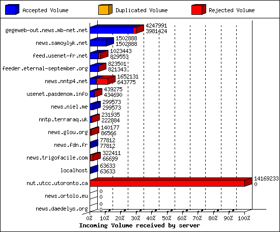 Incoming Volume received by server