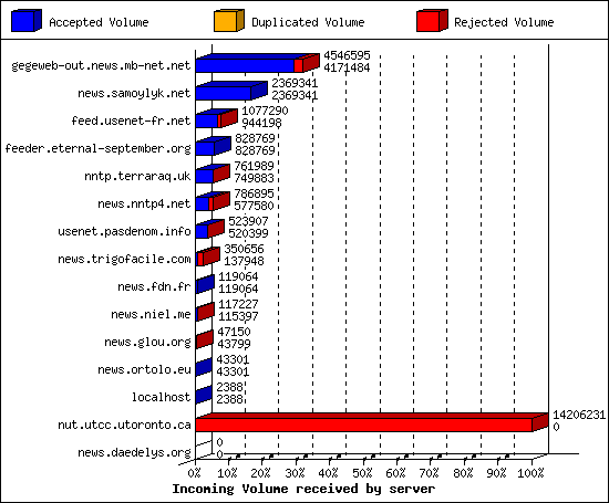 Incoming Volume received by server