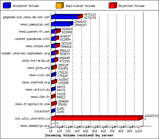 Incoming Volume received by server