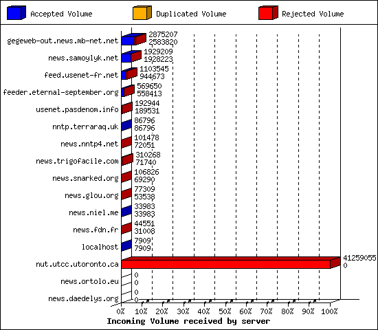 Incoming Volume received by server