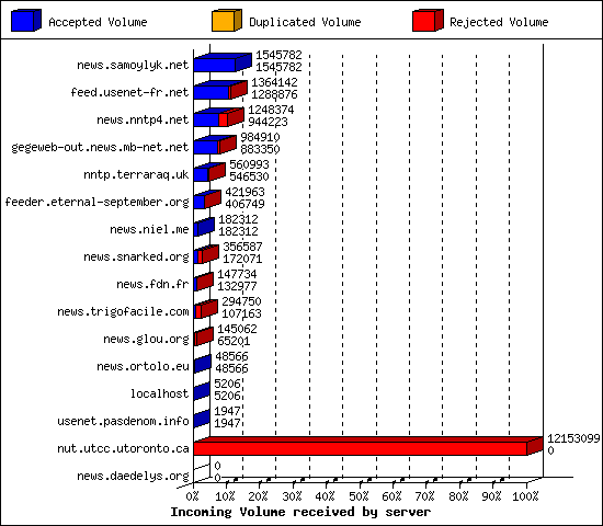 Incoming Volume received by server