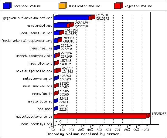 Incoming Volume received by server