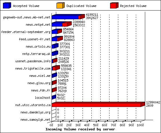 Incoming Volume received by server