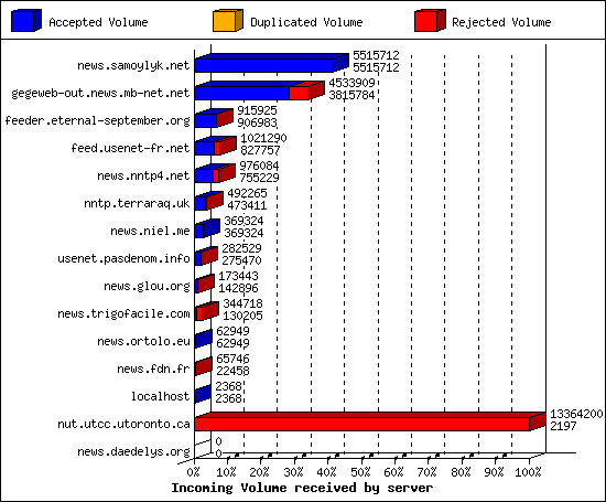 Incoming Volume received by server