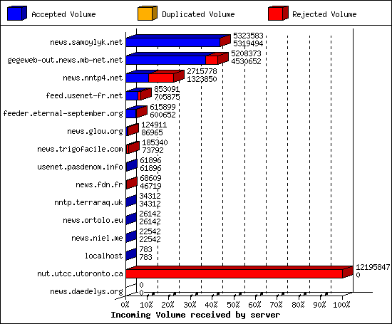 Incoming Volume received by server