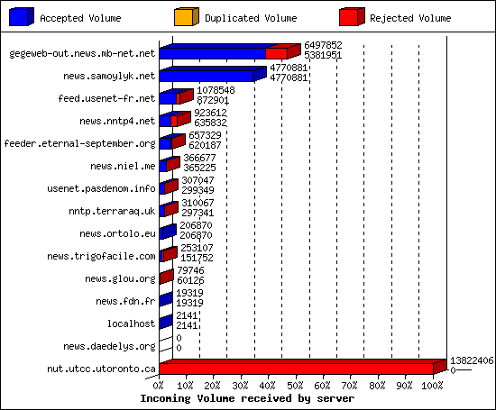 Incoming Volume received by server