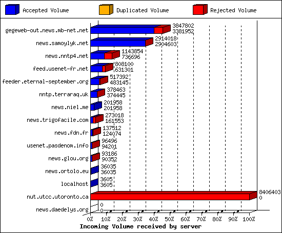 Incoming Volume received by server