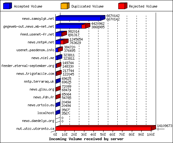 Incoming Volume received by server