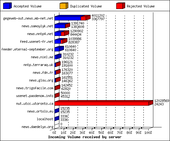 Incoming Volume received by server