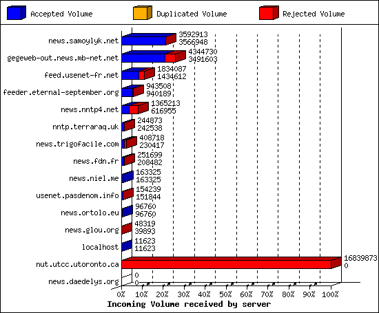 Incoming Volume received by server