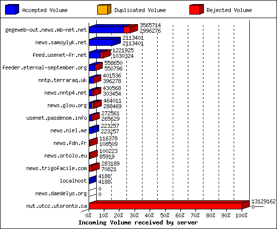 Incoming Volume received by server