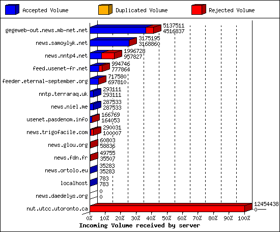 Incoming Volume received by server