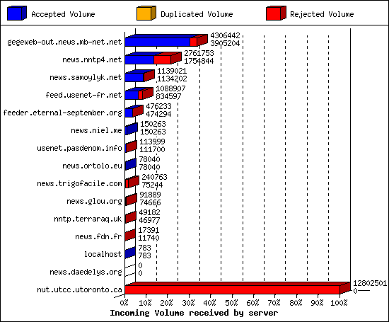 Incoming Volume received by server