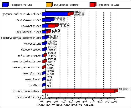 Incoming Volume received by server