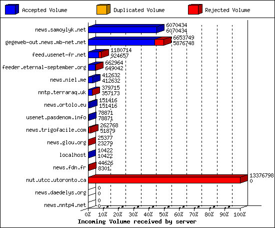 Incoming Volume received by server