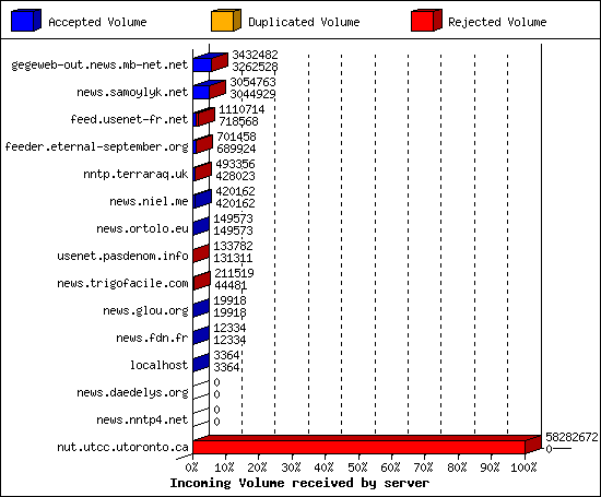 Incoming Volume received by server