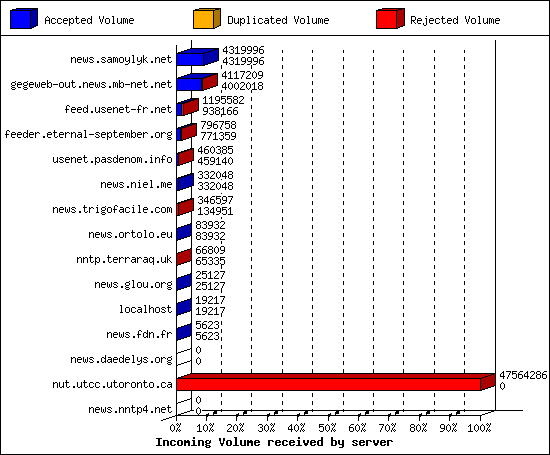 Incoming Volume received by server