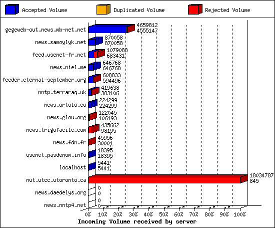 Incoming Volume received by server