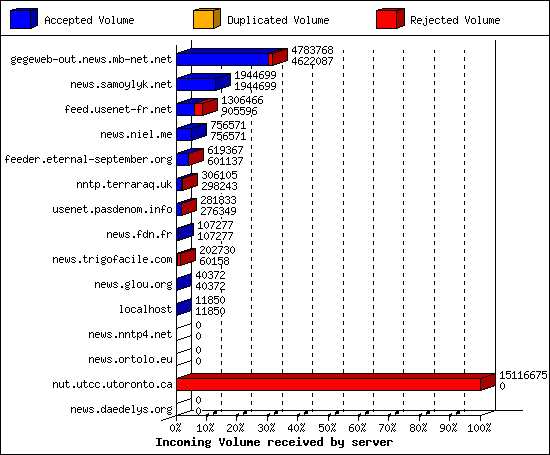 Incoming Volume received by server