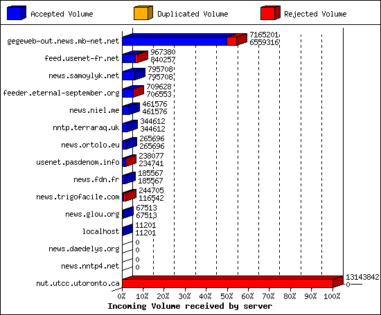 Incoming Volume received by server