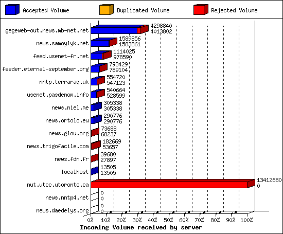 Incoming Volume received by server