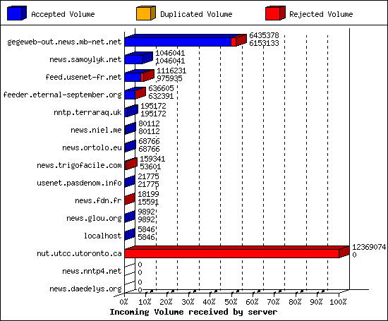 Incoming Volume received by server