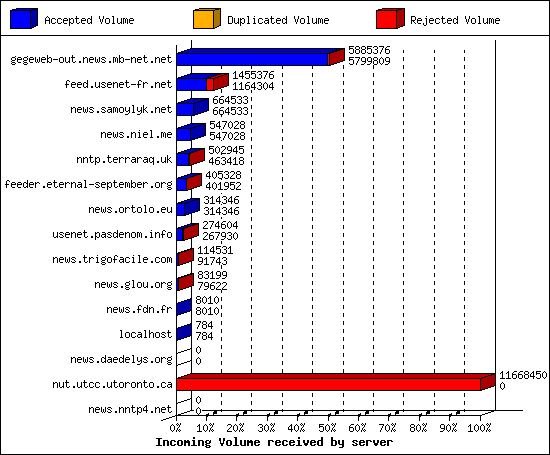 Incoming Volume received by server