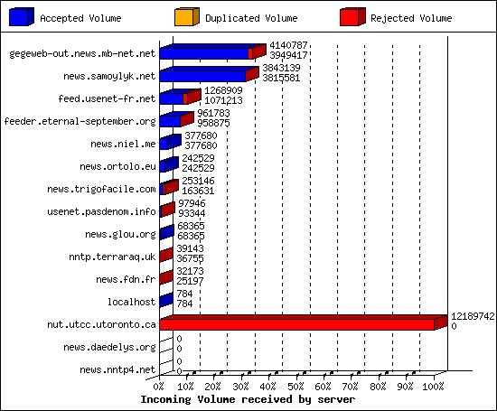 Incoming Volume received by server