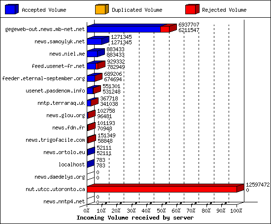 Incoming Volume received by server