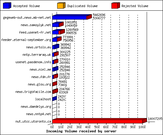 Incoming Volume received by server