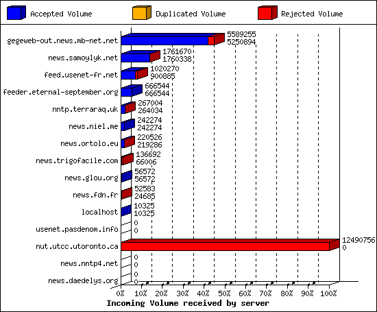 Incoming Volume received by server