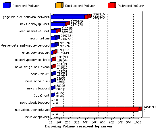 Incoming Volume received by server