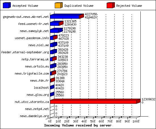 Incoming Volume received by server