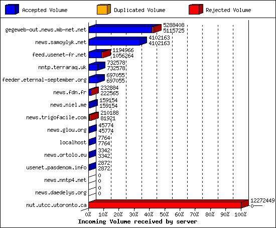 Incoming Volume received by server