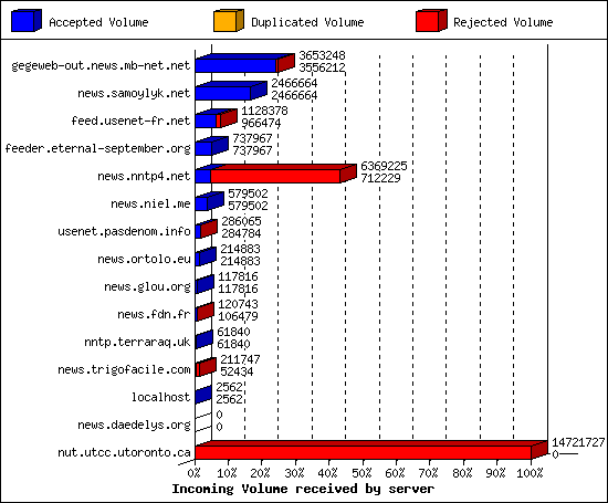 Incoming Volume received by server