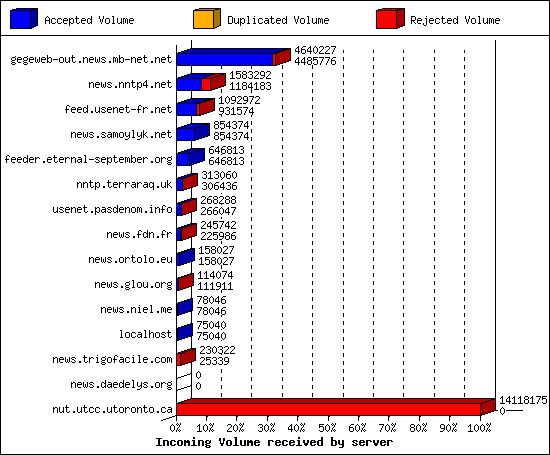 Incoming Volume received by server