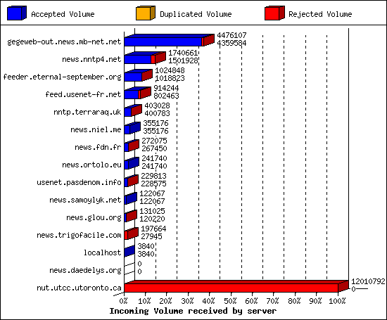 Incoming Volume received by server