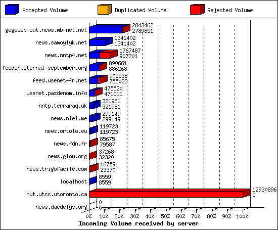 Incoming Volume received by server