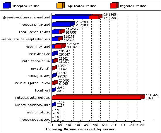 Incoming Volume received by server