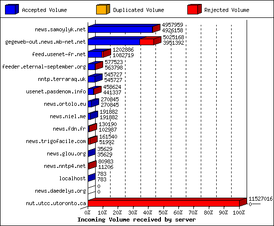 Incoming Volume received by server