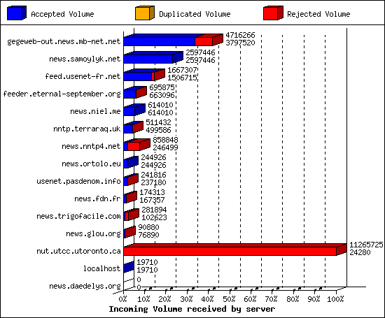 Incoming Volume received by server