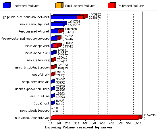 Incoming Volume received by server