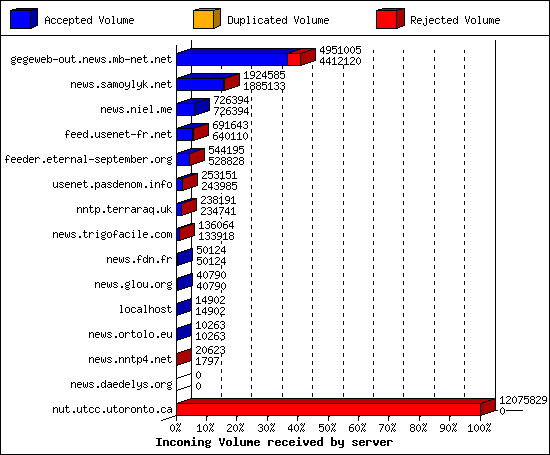 Incoming Volume received by server