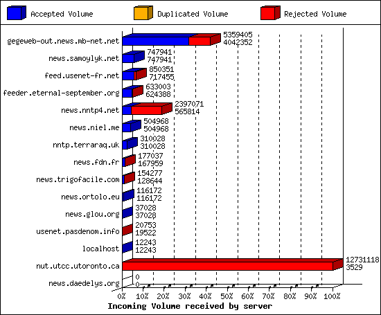 Incoming Volume received by server