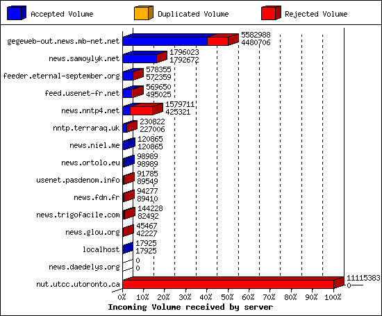 Incoming Volume received by server