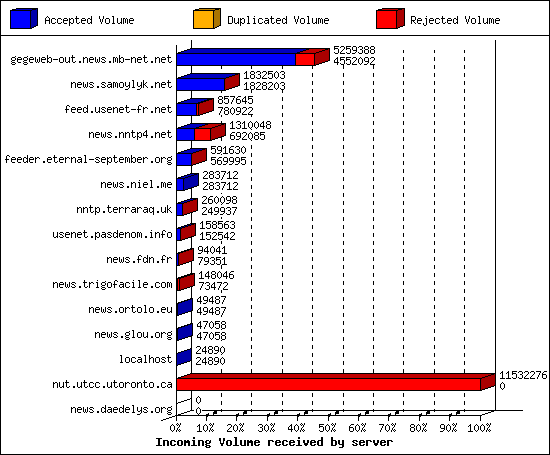 Incoming Volume received by server