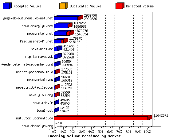 Incoming Volume received by server