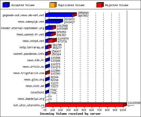 Incoming Volume received by server